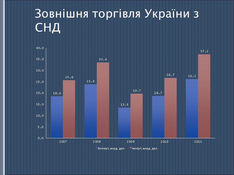Зовнішня торгівля України з СНД